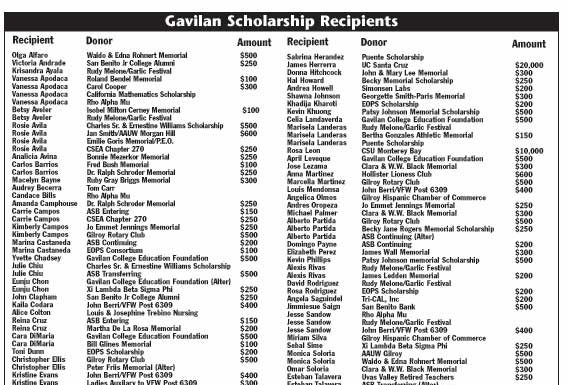 Gavilan hands out scholarships to 100+