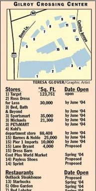 Gilroy retail stores boost sales tax