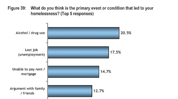 Tax studied to target homeless
