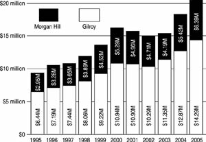 Sales Tax Boosting Morgan Hill