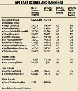 School Officials Applaud API Academic Growth