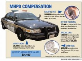 Overtime Costs Increase for MH Cops