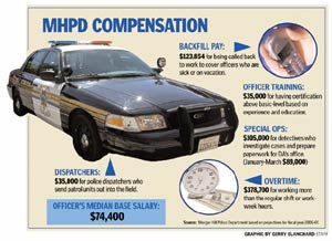 Overtime Costs Increase for MH Cops