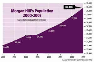 MH is County’s Fastest Growing