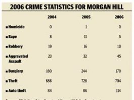 Most Violent Crimes Decrease, Report Says