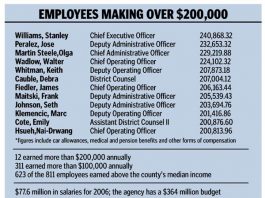 $240,868: Water District CEO’s Salary