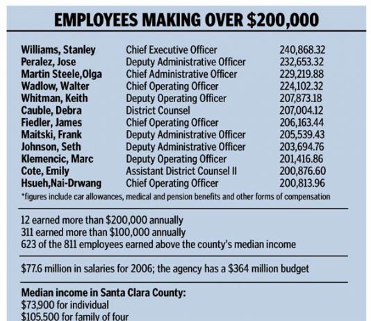 $240,868: Water District CEO’s Salary