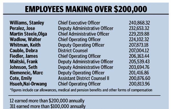 $240,868: Water District CEO’s Salary