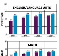 School District Outperforms State Tests