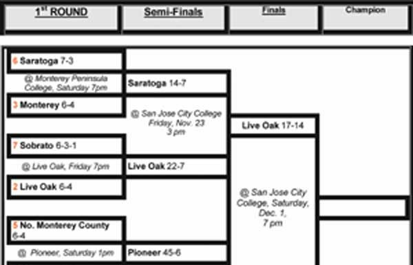 Acorns ready to toe the line for CCS title