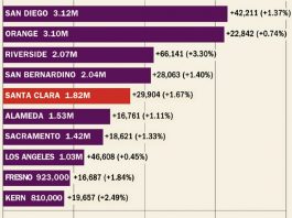 County’s population shows growth