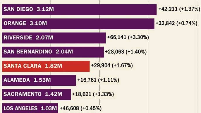 County’s population shows growth