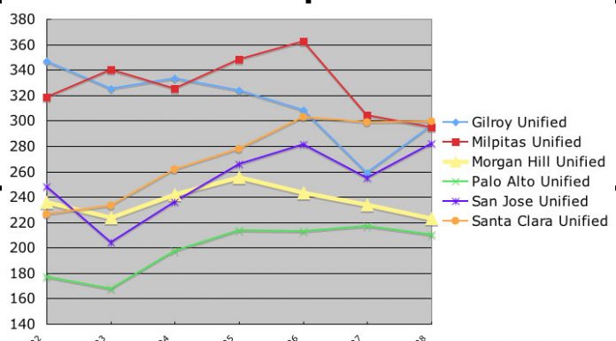MHUSD has more admin than other county districts