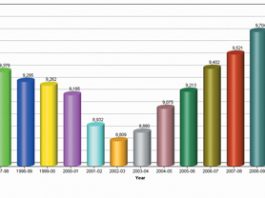 Fewer students attending MH schools