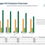 Image for display with article titled Climate plan targets gas emissions in Morgan Hill