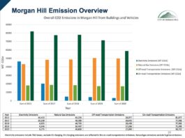 Climate plan targets gas emissions in Morgan Hill climate action plan emission overview morgan hill