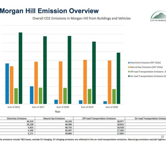 Climate plan targets gas emissions in Morgan Hill climate action plan emission overview morgan hill