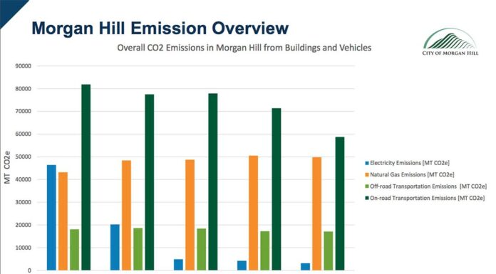 Climate plan targets gas emissions in Morgan Hill climate action plan emission overview morgan hill