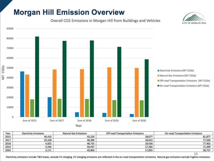 climate action plan emission overview morgan hill