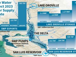 State Water Project increases local allocations in wake of winter storms