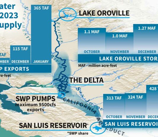State Water Project increases local allocations in wake of winter storms