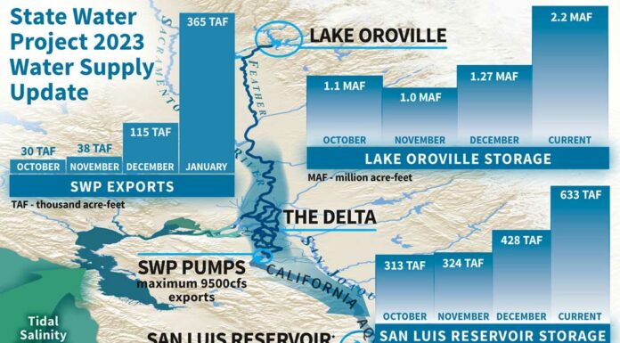 State Water Project increases local allocations in wake of winter storms